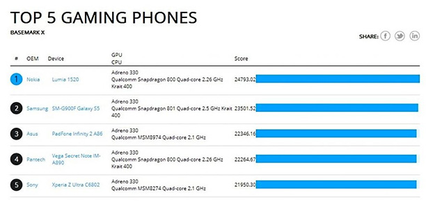 Nokia Lumia 1520 является лучшим игровым смартфоном