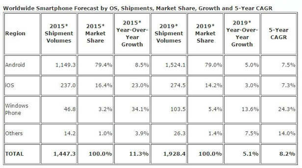 Многие согласятся с тем, что прогнозировать и анализировать то, как себя будет вести тот или иной тренд – дело неблагодарное. Но аналитики компании IDC прогнозируют рост популярности Windows Phone на мобильном рынке и вот что у них получилось – примерно к 2019 году их рост будет колебаться от 3,2% до 5,4%.