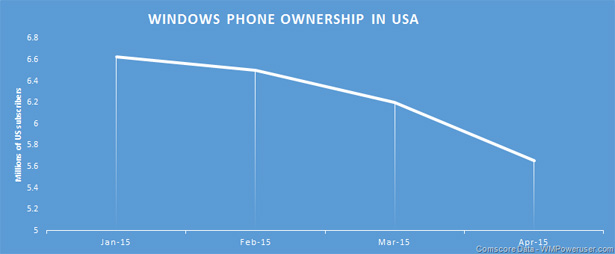 Утрата популярности Windows Phone в США