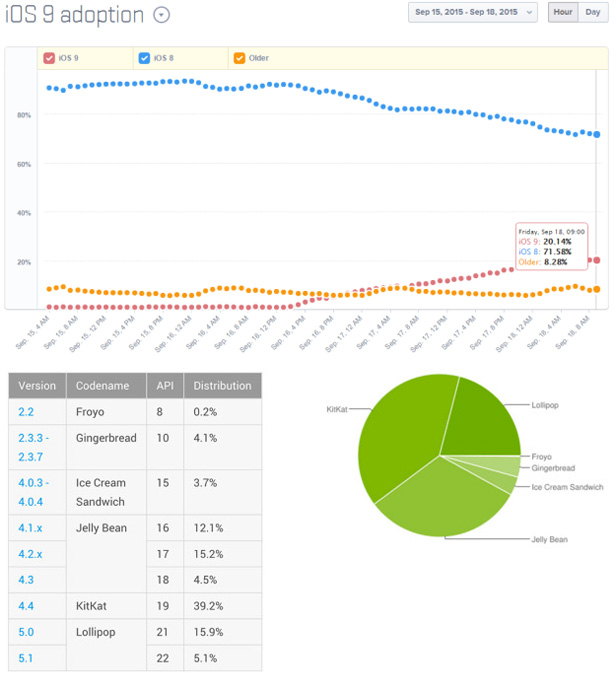 В течении трех дней Apple iOS 9 обогнала Android Lollipop