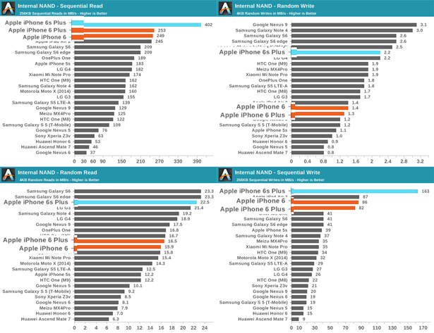 Скорость флеш-накопителя iPhone 6s в два раза быстрее чем у iPhone 6