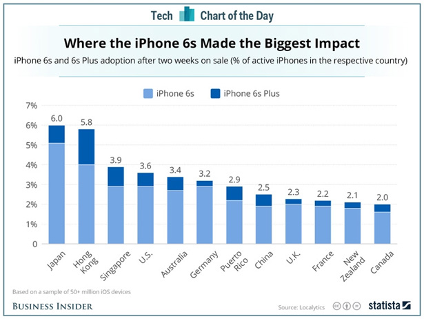 Самое большое количество поклонников Apple iPhone 6s находится в Японии