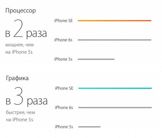 Apple официально презентовала 4-дюймовый iPhone SE с процессором A9 и топовой камерой