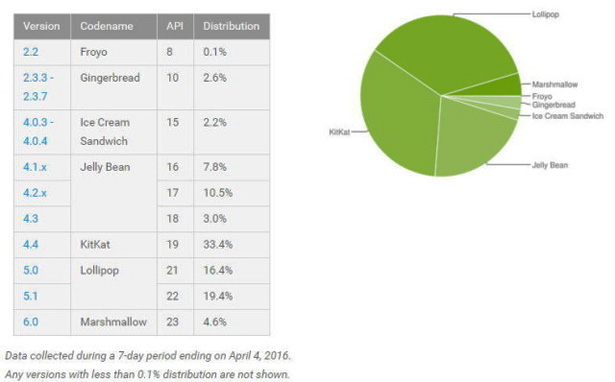  Число аппаратов на базе Android 6.0 за месяц удвоилось