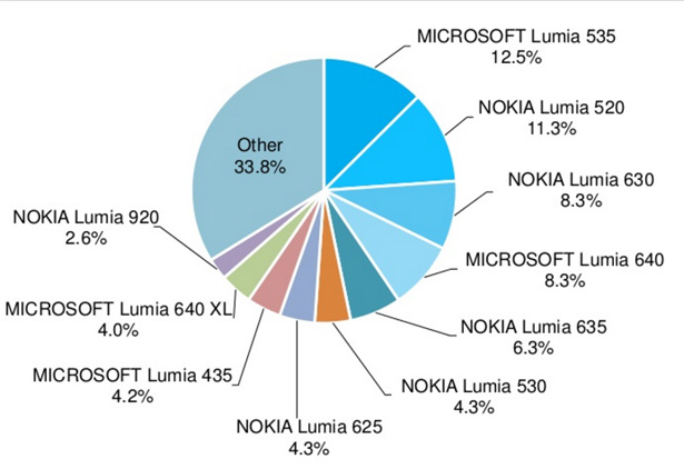 Согласно отчету AdDuplex, растет популярность Lumia 535 и доля Windows 10 Mobile