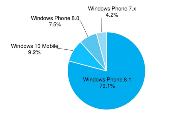 Согласно отчету AdDuplex, растет популярность Lumia 535 и доля Windows 10 Mobile