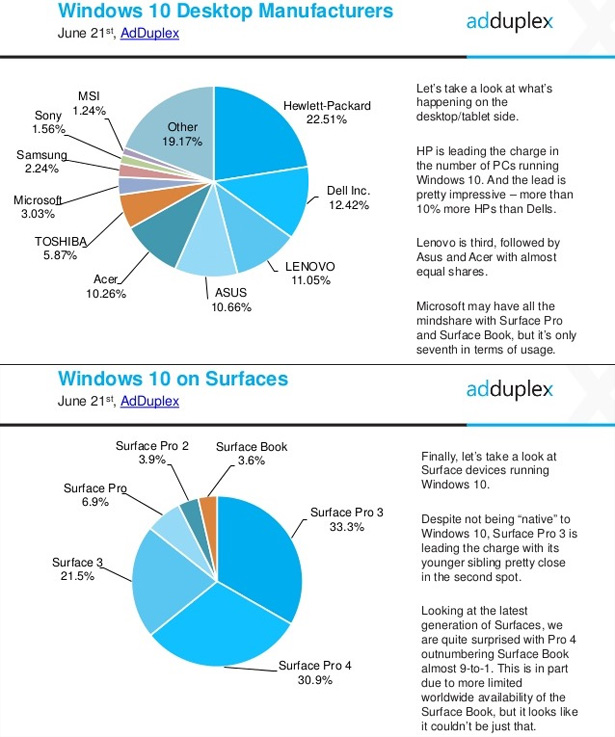 Ресурс AdDuplex озвучил данные касаемо Windows 10 и Windows 10 Mobile