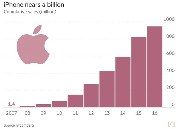 Продажи iPhone приближаются к отметке миллиард