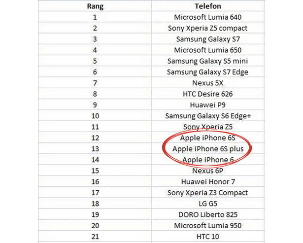 Lumia 640 возглавил рейтинг смартфонов с самым высоким качеством связи