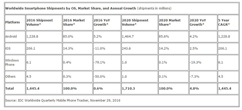 IDC опубликовала неутешительный прогноз касаемо Windows-смартфонов