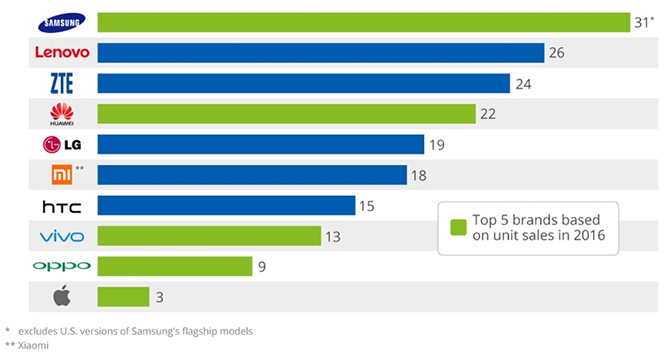 В 2016 году компания Samsung представила больше всех смартфонов