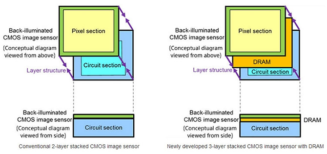 С датчиками Sony смартфоны смогут снимать видео со скоростью 1000 кадров/с