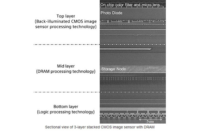 С датчиками Sony смартфоны смогут снимать видео со скоростью 1000 кадров/с