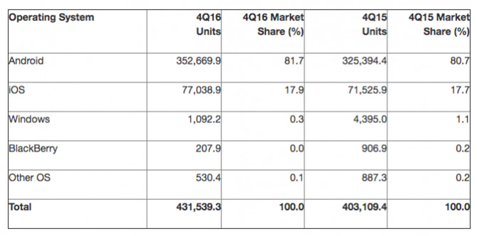 Наметилось стойкое падение мировой доли Windows Phone, которое составляет 0,3%