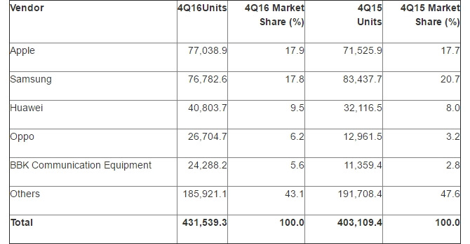 Наметилось стойкое падение мировой доли Windows Phone, которое составляет 0,3%