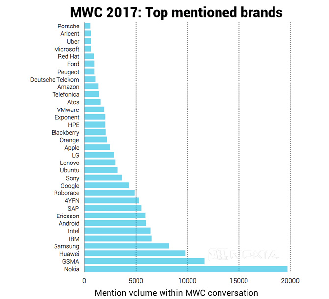 На MWC 2017 больше всех внимание было уделено бренду Nokia