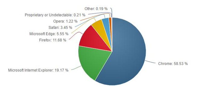 Опубликованы свежие статистические данные о платформах и браузерах за февраль