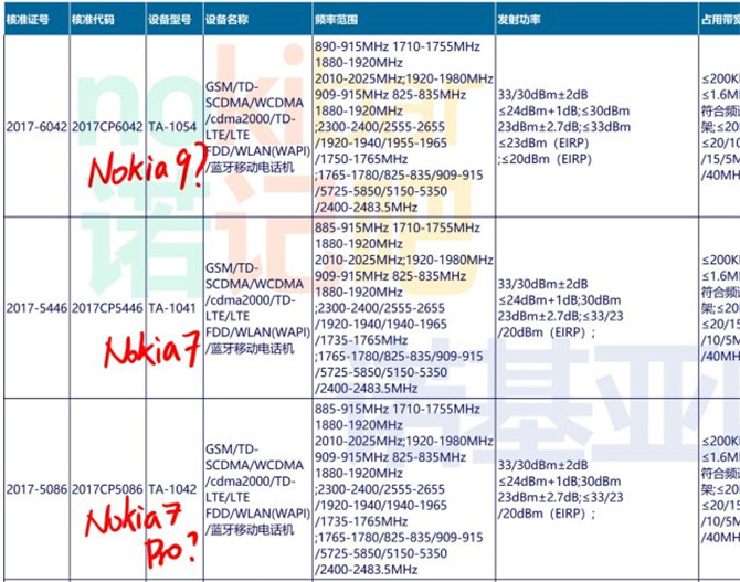 В Китае прошел сертификацию неанонсированный флагман Nokia 9