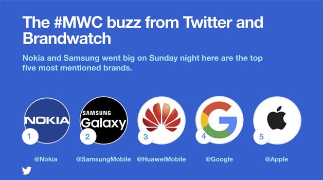 О Nokia наиболее часто писали в Twitter в рамках MWC 2018