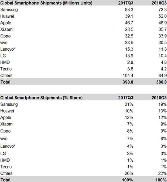 Бренд Nokia находится на девятом месте по продаже смартфонов