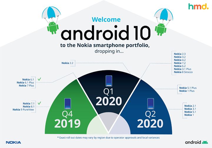 Стало известно когда ожидать обновление смартфонов Nokia до Android 10